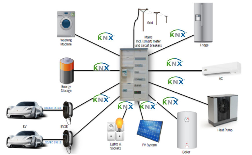 PER UNA RICARICA ELETTRICA PULITA ED EFFICIENTE: KNX GETTA UN PONTE TRA EDIFICI INTELLIGENTI ED E-MOBILITY